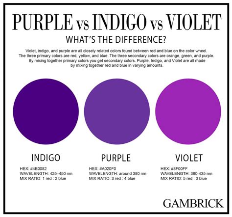 difference between indigo and violet.